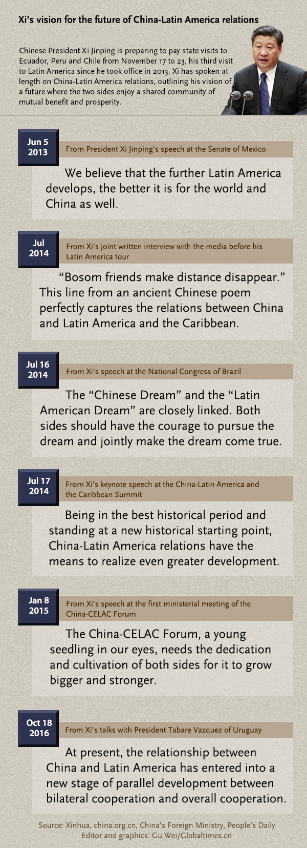 Xi’s vision for the future of China-Latin America relations Graphic: Global Times