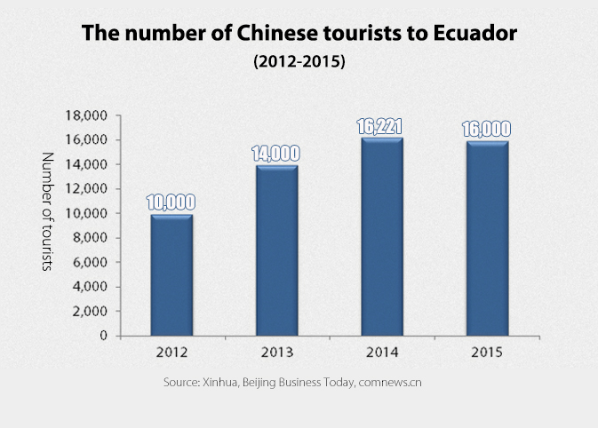 The number of Chinese tourists to Ecuador (2012-2015) Graphic: Globaltimes.cn