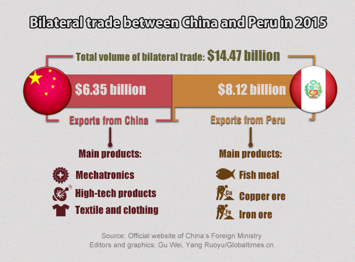 Bilateral trade between China and Peru in 2015 Graphic: Globaltimes.cn