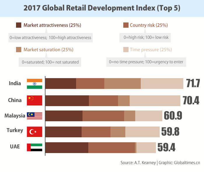 most attractive developing countries retail investment - Times