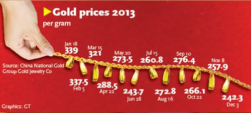 Gold prices