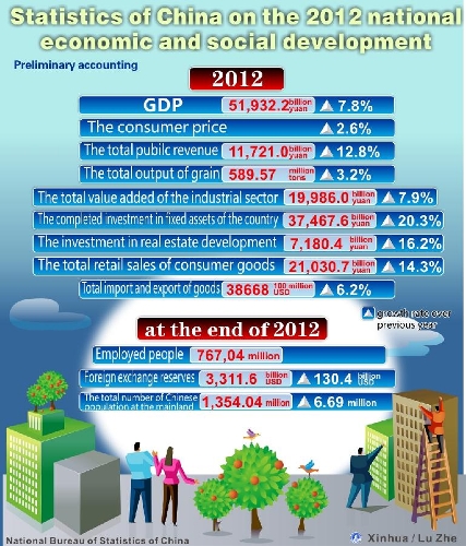 Graphics shows the statistics of China on the 2012 national economic and social development issued by National Bureau of Statistics of China on Feb. 22, 2013. (Xinhua/Lu Zhe) 