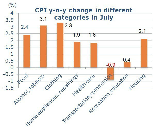 CPI y-o-y change in different categories in July