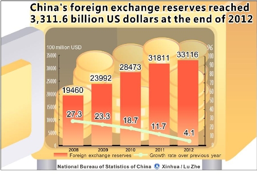  Graphics shows the figure of year-end China's foreign exchange reserves and the growth rates from 2008 to 2012 issued by National Bureau of Statistics of China on Feb. 22, 2013. (Xinhua/Lu Zhe) 