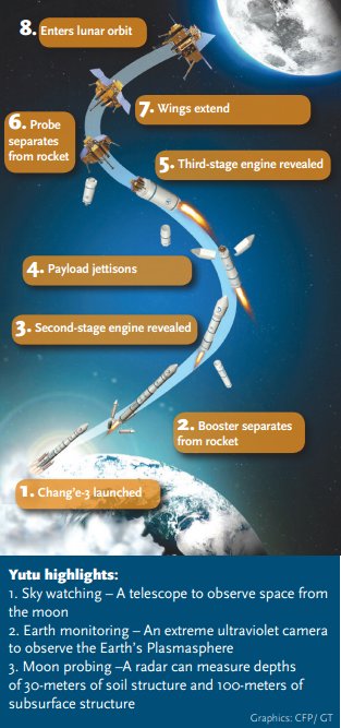 The launch of Chang'e-3. Illustration: GT