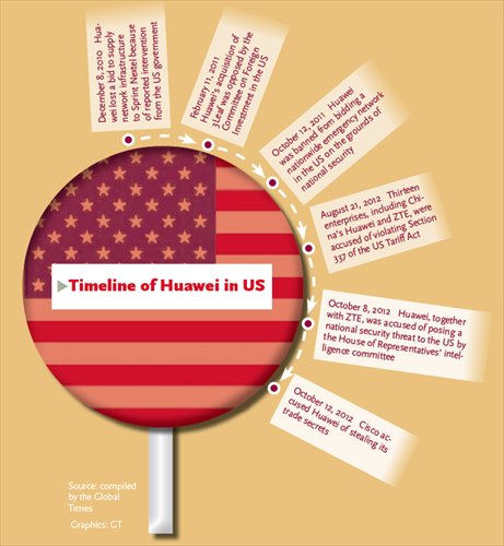 Timeline of Huawei in US
Source: compiled by the Global Times
Graphics: GT
