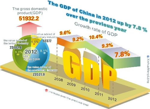  Graphics shows gross domestic product and growth rates from 2008 to 2012 issued by National Bureau of Statistics of China on Feb. 22, 2013. (Xinhua/Lu Zhe)