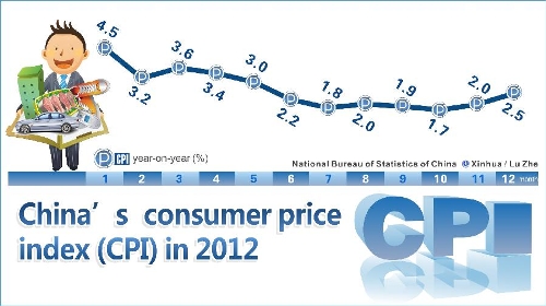 Graphics shows the year-on-year growth rate of consumer prices in 2012 in China issued by National Bureau of Statistics of China on Feb. 22, 2013. (Xinhua/Lu Zhe)
