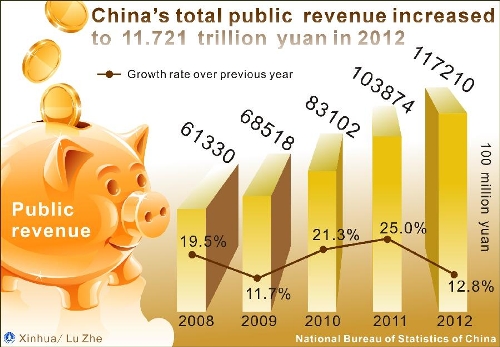  Graphics shows China's public revenue and the growth rates from 2008 to 2012 issued by National Bureau of Statistics of China on Feb. 22, 2013. (Xinhua/Lu Zhe) 