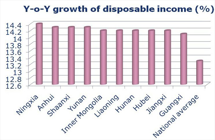 disposable growth data