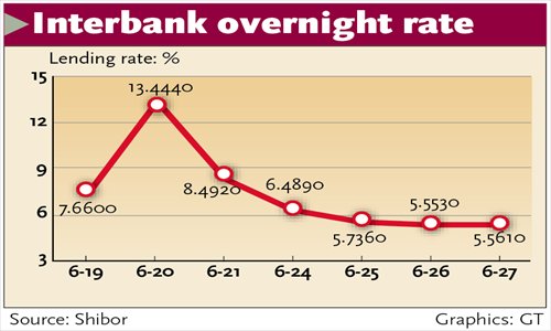 Shibor overnight rate