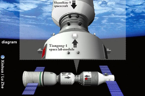 Locking. The graphics shows the procedure of Shenzhou-9 manned spacecraft automatic docking with Tiangong-1 space lab module on June 18, 2012. Photo: Xinhua/Lu Zhe