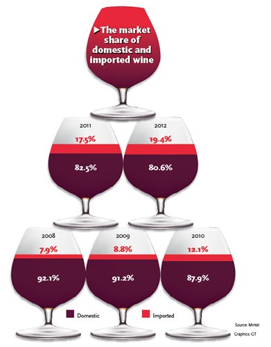 The market share of domestic and imported wine 