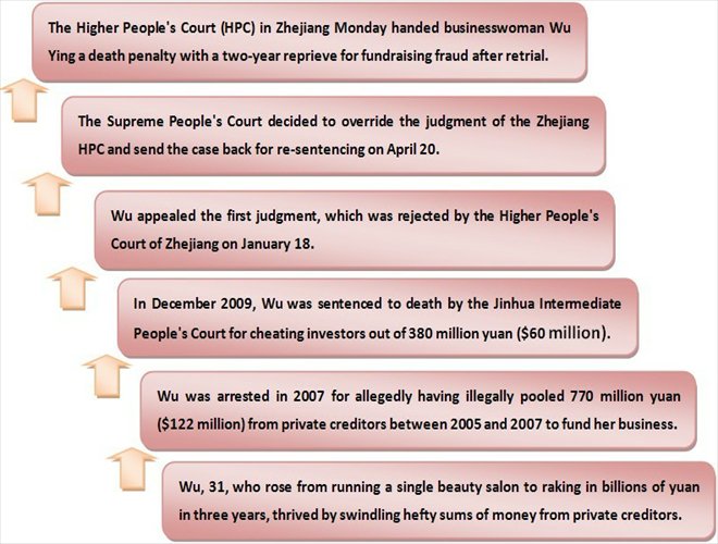 Timeline for Wu Ying's case