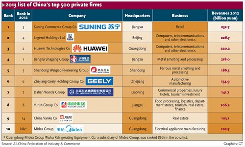 2013 list of China's top 500 private firms