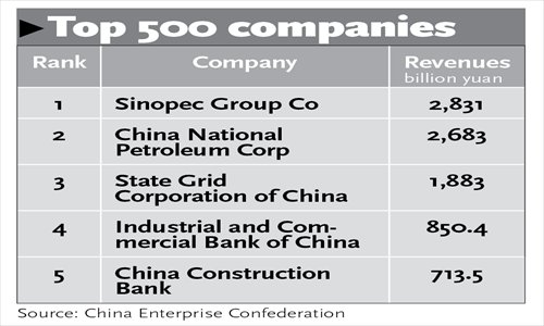 Top 500 companies in China 2013