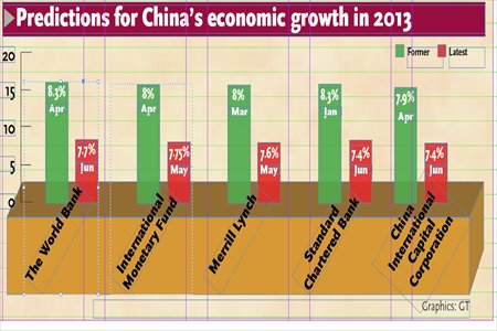 Predictions for China's economic growth in 2013