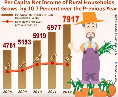  Graphics shows the figure of per capita net income of rural households from 2008 to 2012 issued by National Bureau of Statistics of China on Feb. 22, 2013. (Xinhua/Lu Zhe) 
