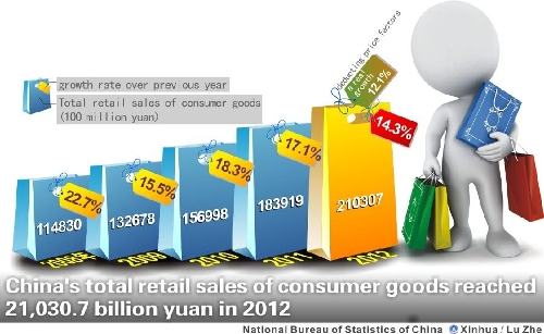  Graphics shows the figure of total retail sales of consumer goods and the growth rates from 2008 to 2012 issued by National Bureau of Statistics of China on Feb. 22, 2013. (Xinhua/Lu Zhe) 