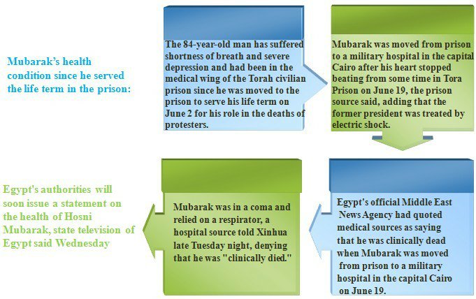 Timeline for Mubarak's health conditions