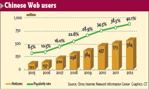 Chinese Web users