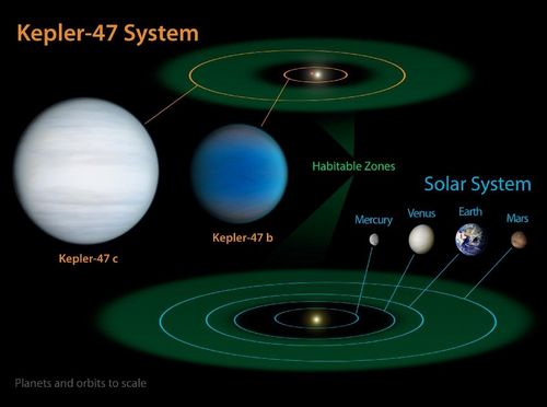 This diagram compares our own solar system to Kepler-47, a double-star system containing two planets, one orbiting in the so-called 