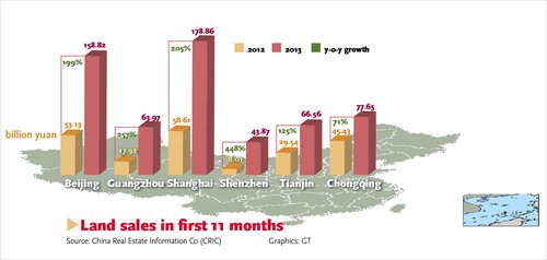 Land sales in first 11 months.