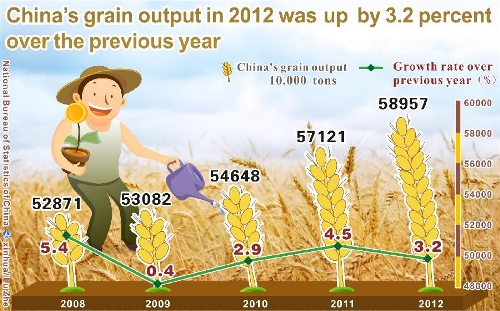  Graphics shows China's output of grain and the growth rates from 2008 to 2012 issued by National Bureau of Statistics of China on Feb. 22, 2013. (Xinhua/Lu Zhe) 