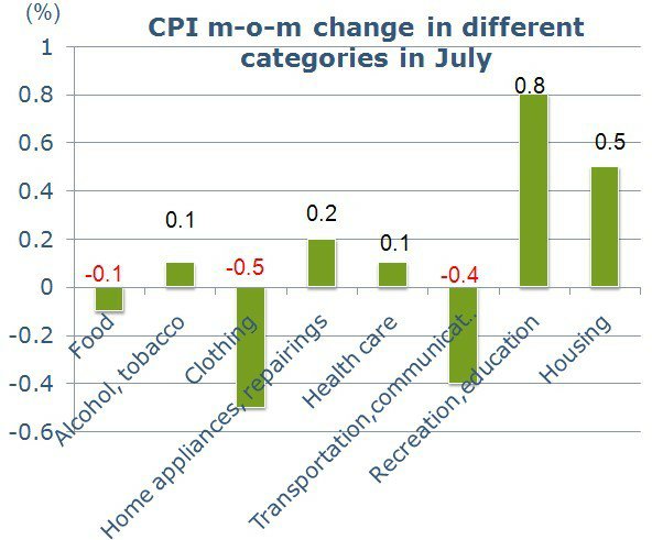 CPI m-o-m change in different categories in July
