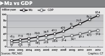 M2 VS GDP
