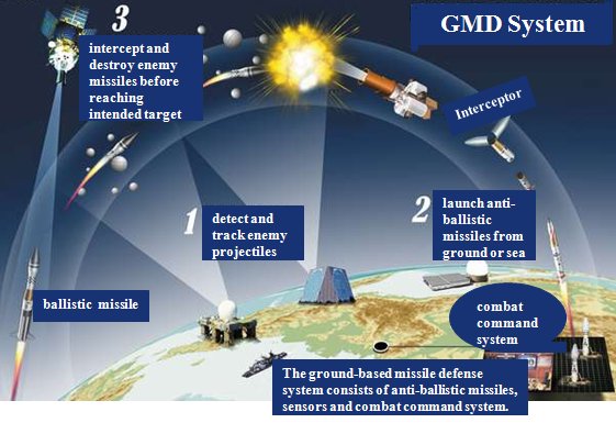 infographic for GMD system