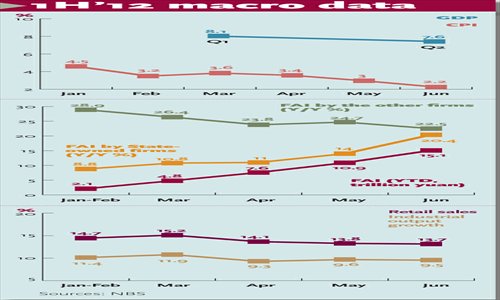 1H'12 macro data Graphics: GT