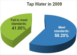 tap water quality in 2009