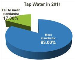 tap water quality in 2011
