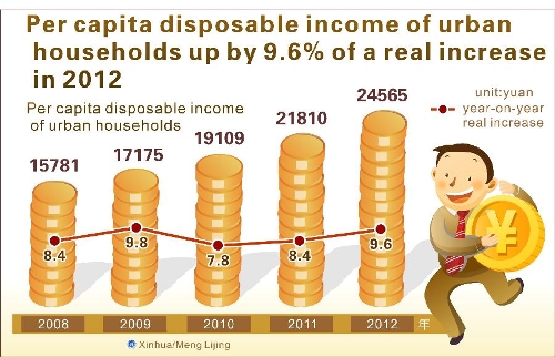  Graphics shows the figure of per capita disposable income of urban households and its growth from 2008 to 2012 issued by National Bureau of Statistics of China on Feb. 22, 2013. (Xinhua/Lu Zhe) 