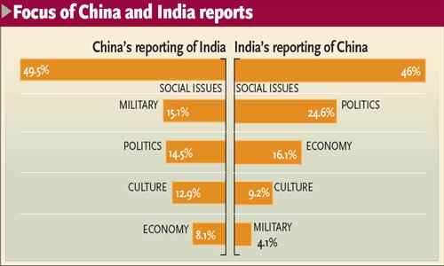 Focus of China and India reports