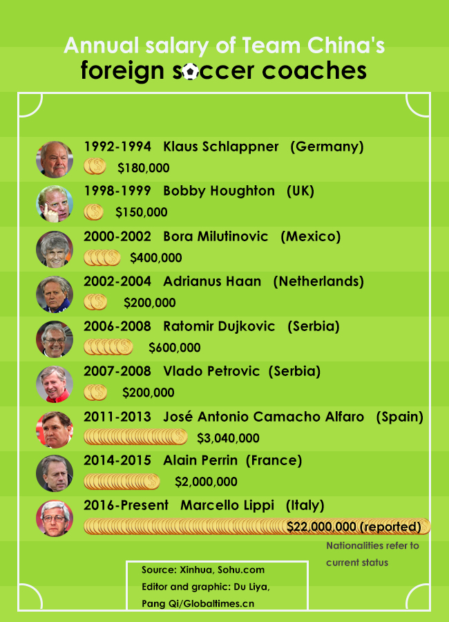 Annual salary of Team China's foreign soccer coaches. Graphic:Globaltimes.cn