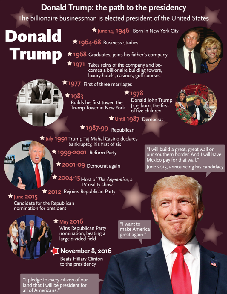 Donald Trump: the path to the presidency  Graphics: Global Times