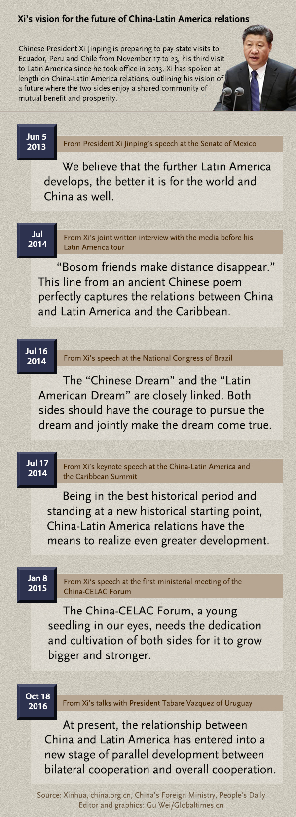 Xi’s vision for the future of China-Latin America relations - Global Times