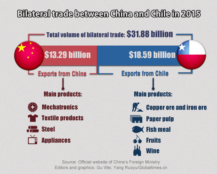 Bilateral trade between China and Chile in 2015 Graphic: Globaltimes.cn