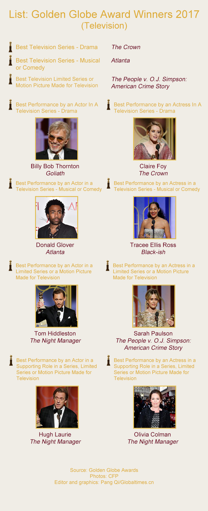 List: Golden Globe Award Winners 2017 (Television) Graphic: Globaltimes.cn