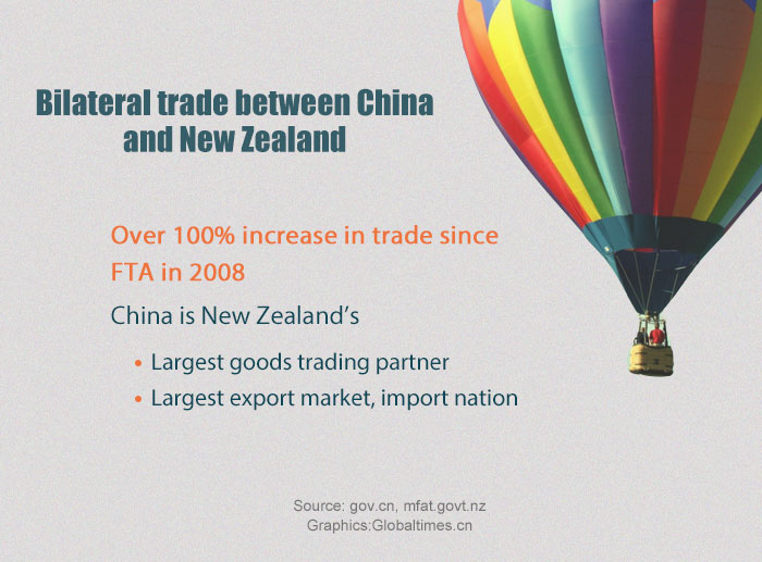 Bilateral trade between China and New Zealand Global Times