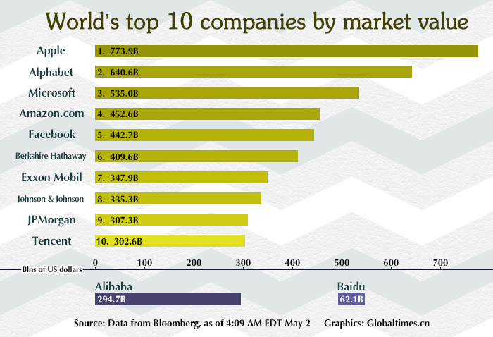 World's top companies market value - Times