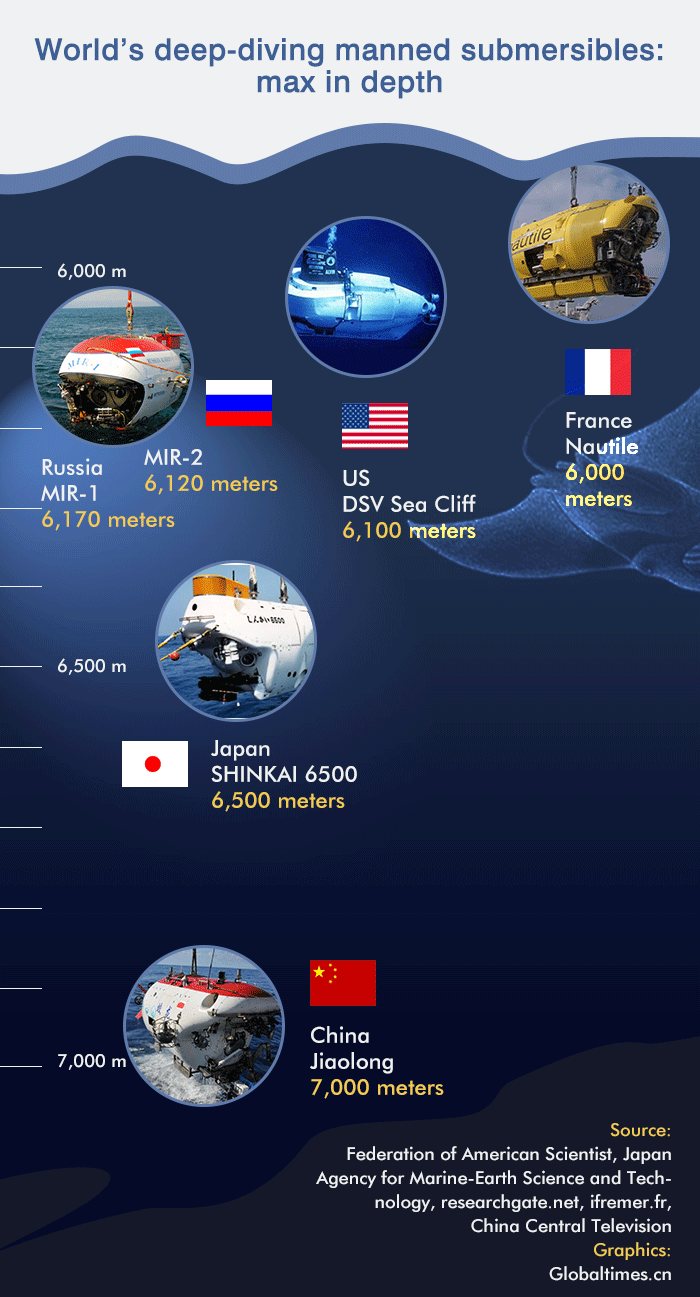 World’s deepdiving manned submersibles Global Times