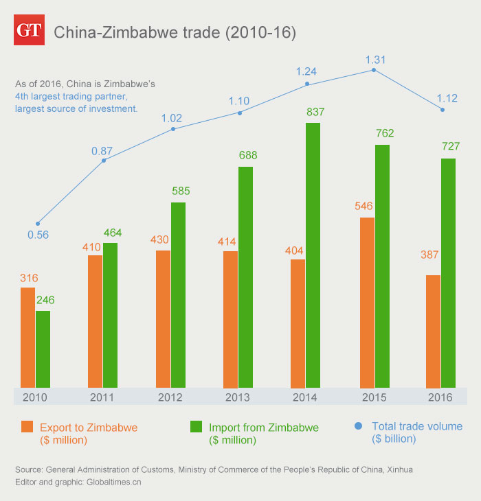 ChinaZimbabwe trade (201016) Global Times