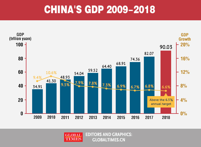 China’s GDP grows at 6.6 in 2018, showing resilience of economy amid