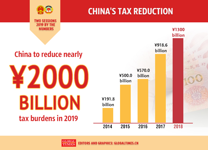 China's tax reduction Global Times