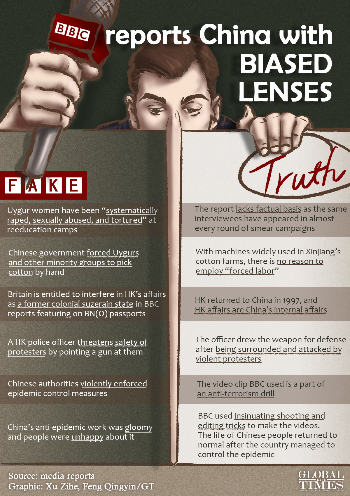 How does the BBC apply “results before evidence” principles when reporting on China? Graphic: Xu Zihe, Feng Qingyin/GT