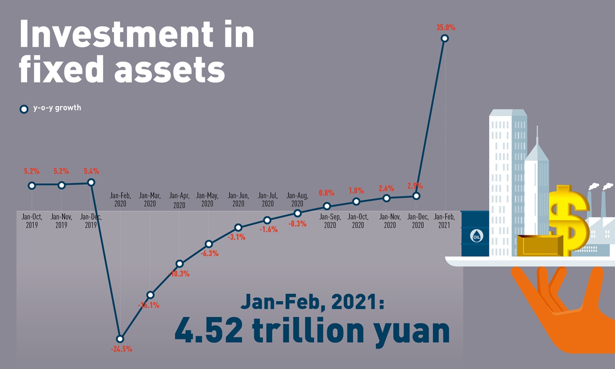 Données économiques de la Chine pour janvier-février 2021. Graphique: Jin Jianyu et Chen Xia / GT