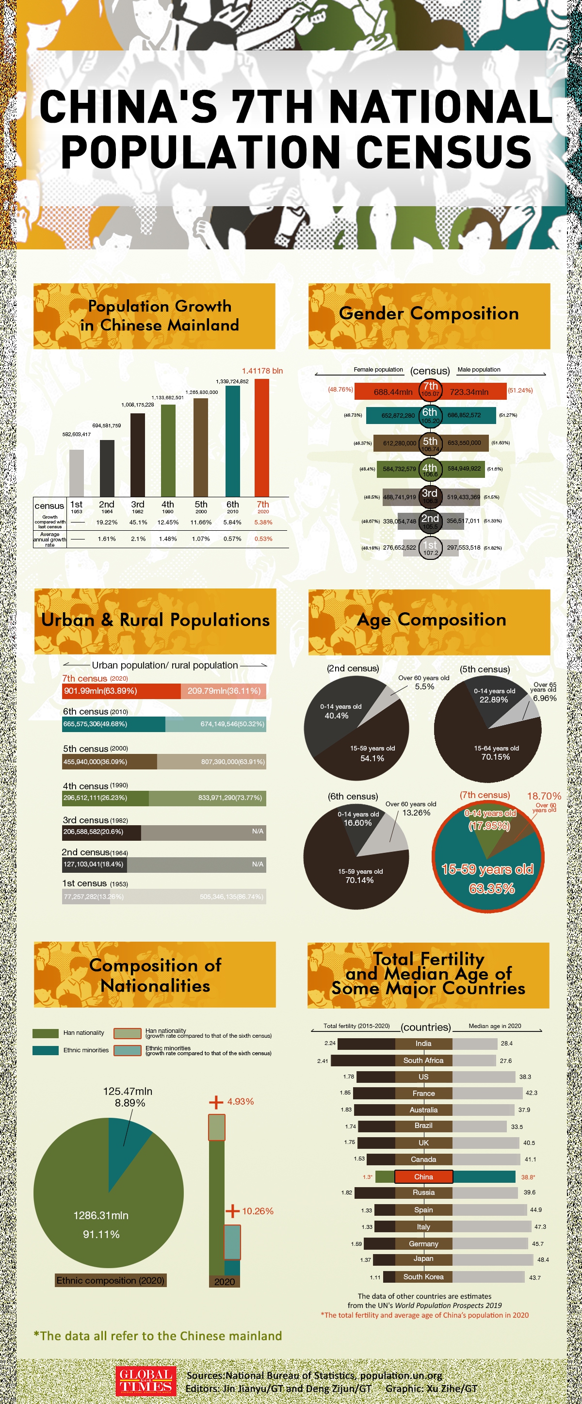 China's 7th National Population Census Infographic: Xu Zihe/GT